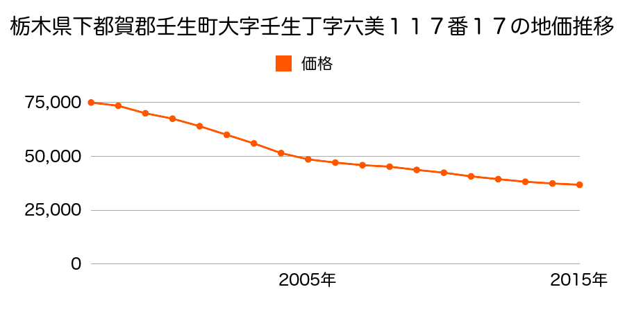 栃木県下都賀郡壬生町大字壬生丁字六美１１７番２４の地価推移のグラフ