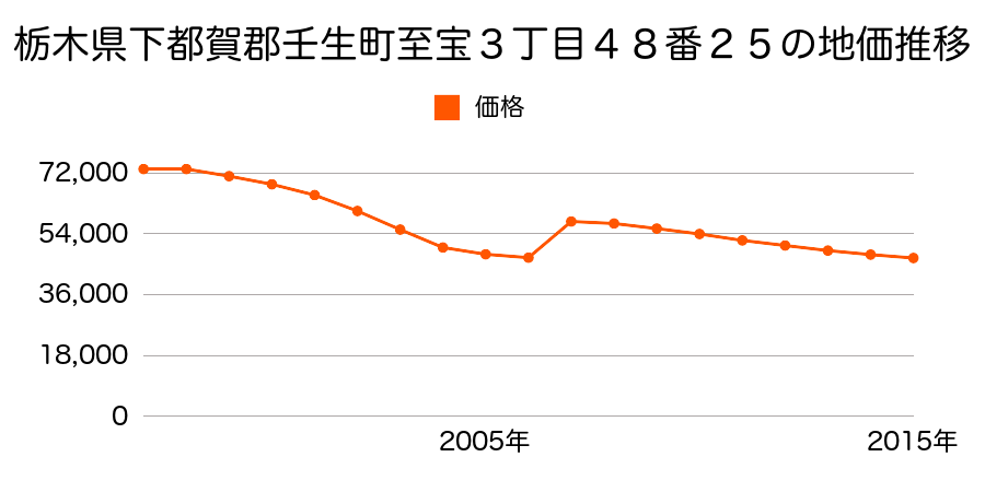 栃木県下都賀郡壬生町緑町１丁目１０２２番２４の地価推移のグラフ