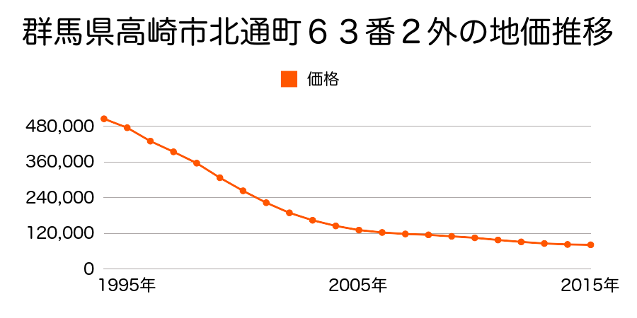 群馬県高崎市北通町６３番２外の地価推移のグラフ