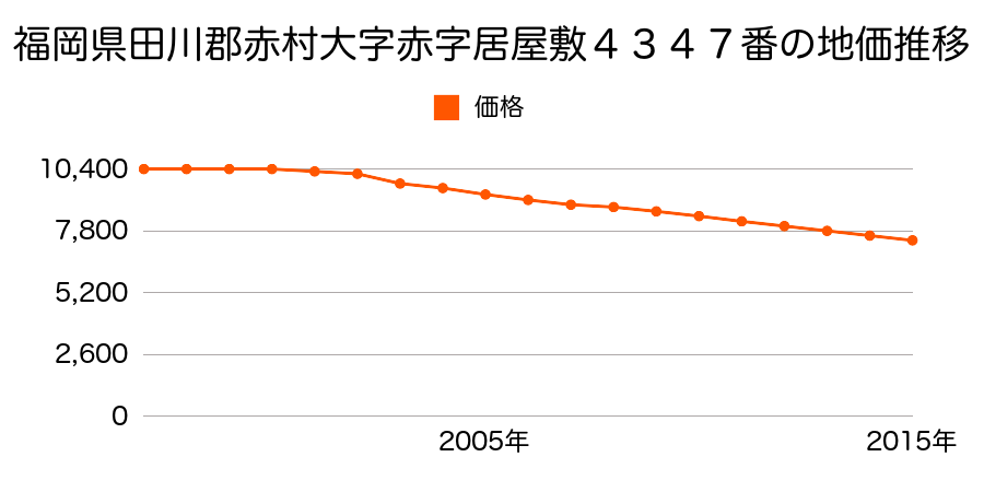 福岡県田川郡赤村大字赤字居屋敷４３４７番の地価推移のグラフ