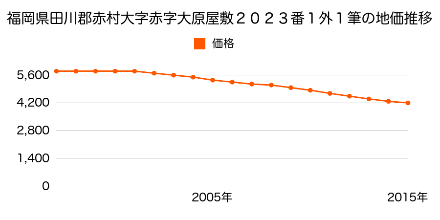 福岡県田川郡赤村大字赤字大原屋敷２０２３番１ほか１筆の地価推移のグラフ