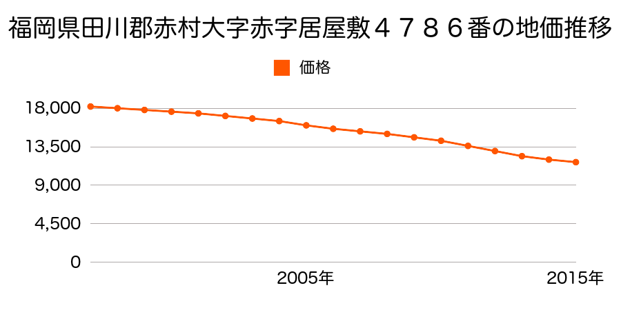 福岡県田川郡赤村大字赤字居屋敷４７８６番の地価推移のグラフ