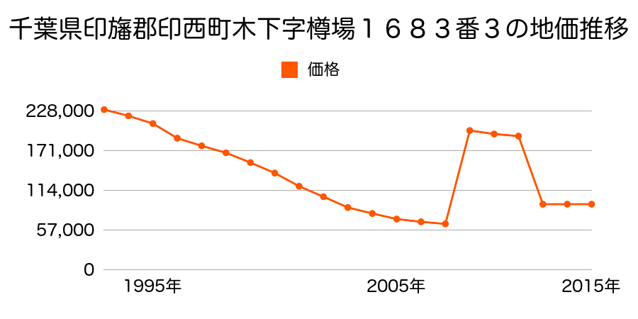 千葉県印西市西の原４丁目１番の地価推移のグラフ