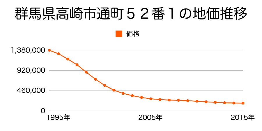 群馬県高崎市通町５２番１の地価推移のグラフ
