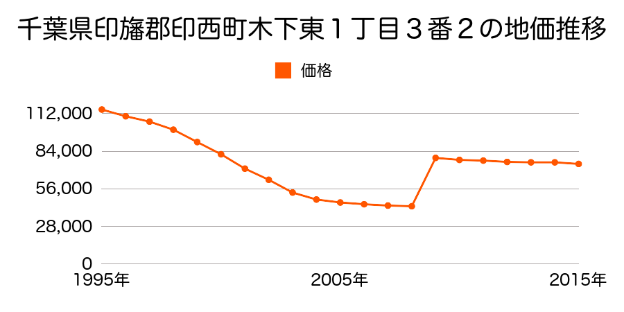 千葉県印西市木刈５丁目１７番１２の地価推移のグラフ