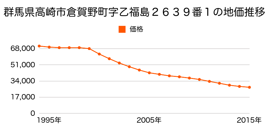 群馬県高崎市宮原町３番９の地価推移のグラフ