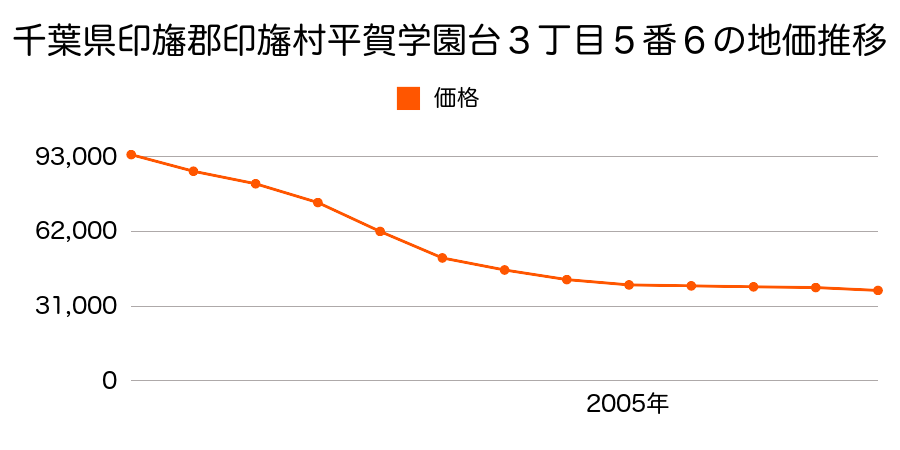 千葉県印旛郡印旛村平賀学園台３丁目５番６の地価推移のグラフ