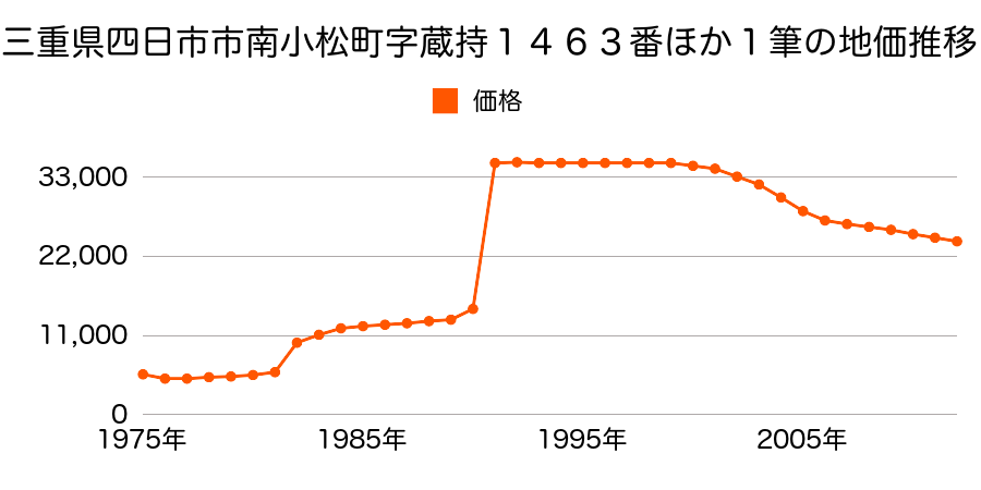 三重県四日市市山田町字吉田ケ原２０５７番１の地価推移のグラフ