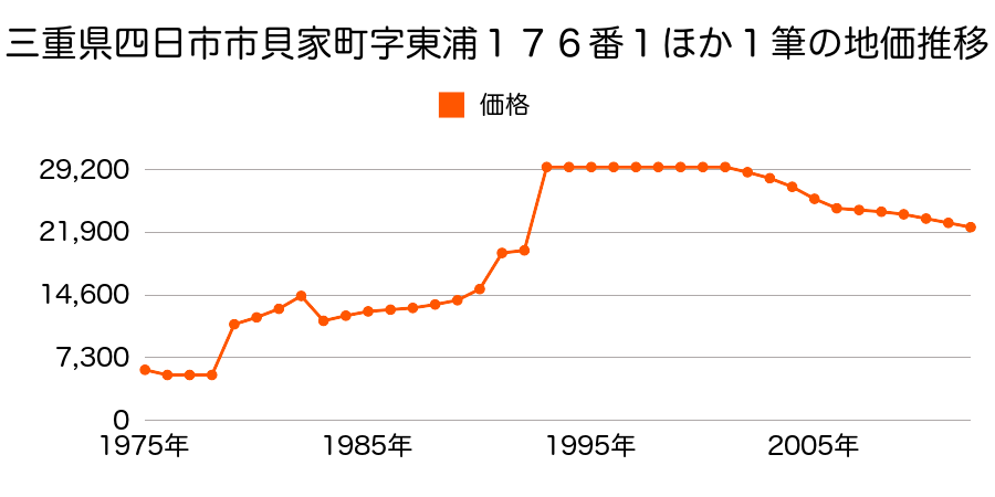 三重県四日市市上海老町字野畑３９９番２の地価推移のグラフ