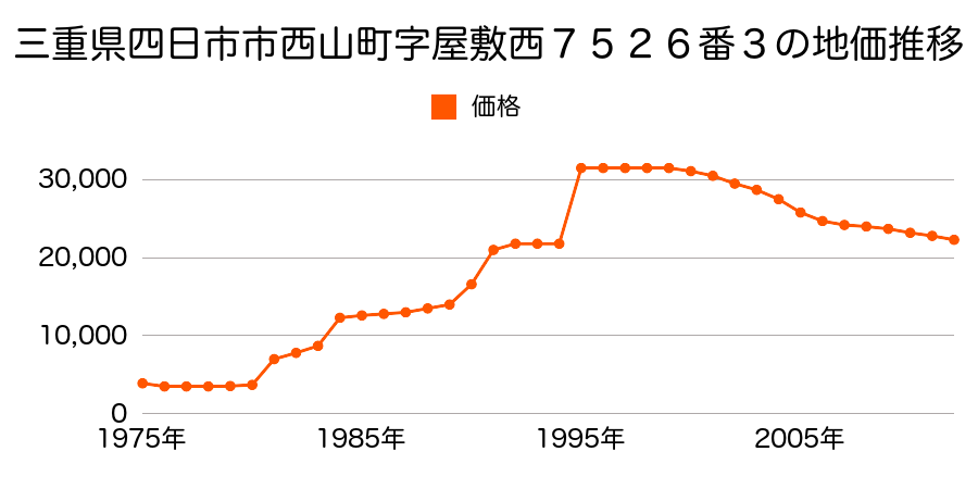 三重県四日市市小山町字鎌都１９２７番１の地価推移のグラフ