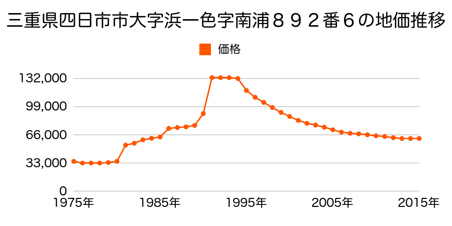 三重県四日市市川原町３７３番の地価推移のグラフ