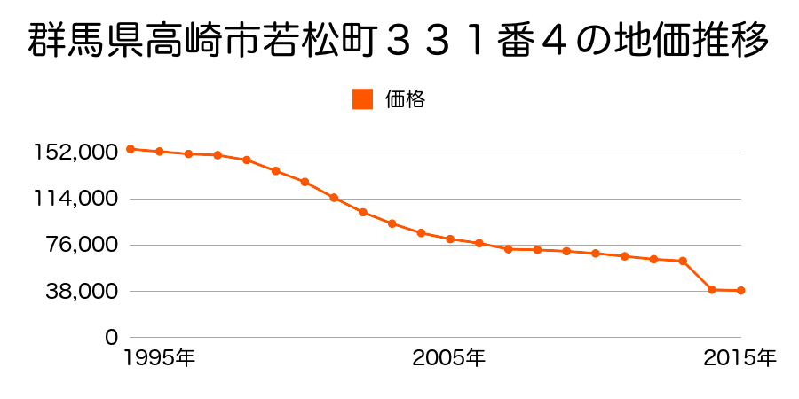 群馬県高崎市稲荷台町字村西３２番１１の地価推移のグラフ