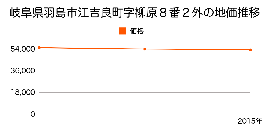 岐阜県羽島市江吉良町字柳原８番２外の地価推移のグラフ