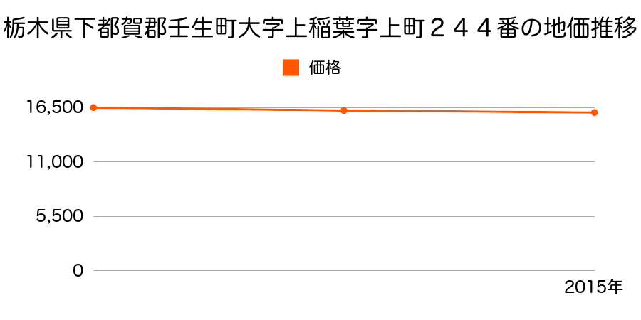 栃木県下都賀郡壬生町大字上稲葉字上町２４４番の地価推移のグラフ