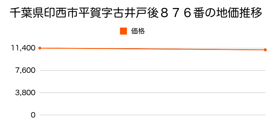 千葉県印西市平賀字古井戸後８７６番の地価推移のグラフ