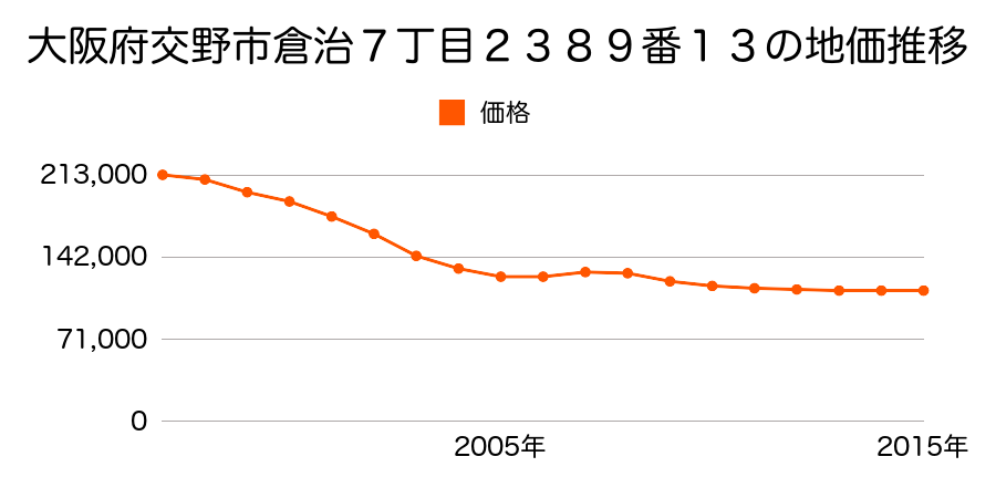 大阪府交野市倉治７丁目２３８９番１３の地価推移のグラフ