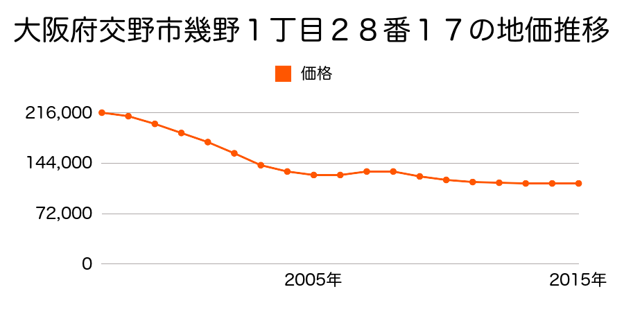 大阪府交野市星田８丁目３００８番１５の地価推移のグラフ