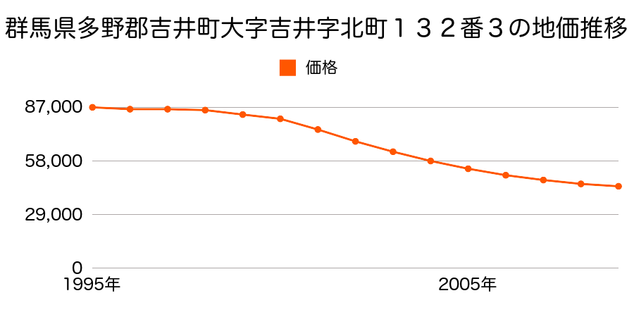 群馬県多野郡吉井町大字吉井字旧陣１６９番４外の地価推移のグラフ