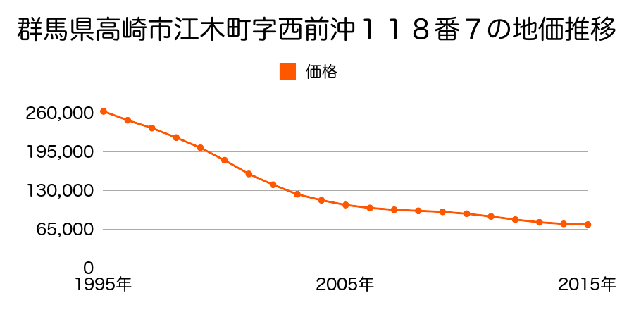 群馬県高崎市江木町字西前沖１１８番７の地価推移のグラフ