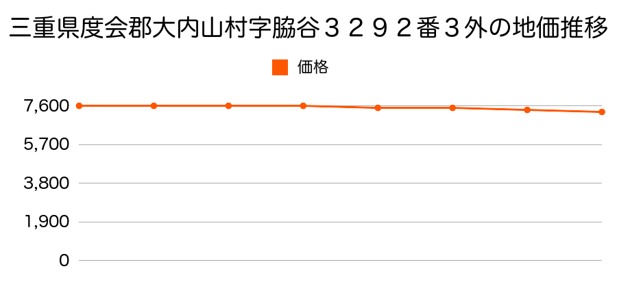 三重県度会郡大内山村字脇谷３２９２番３外の地価推移のグラフ