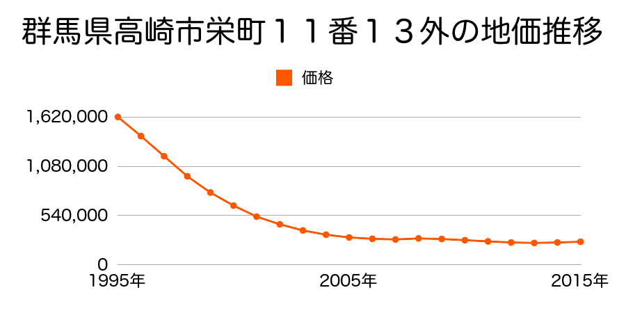 群馬県高崎市栄町１１番１の地価推移のグラフ