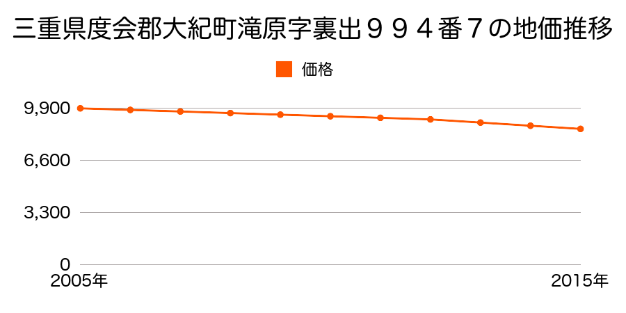 三重県度会郡大紀町滝原字裏出９９４番７の地価推移のグラフ