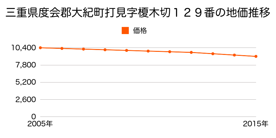 三重県度会郡大紀町打見字榎木切１２９番の地価推移のグラフ