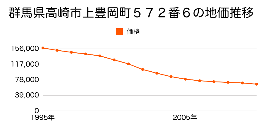 群馬県高崎市上豊岡町５７２番６の地価推移のグラフ