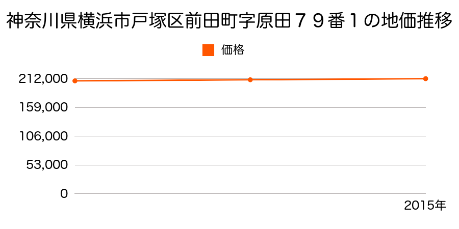 神奈川県横浜市戸塚区前田町字原田７９番１の地価推移のグラフ