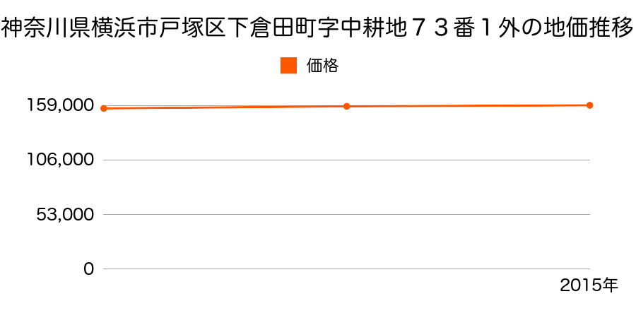 神奈川県横浜市戸塚区下倉田町字中耕地７３番１外の地価推移のグラフ