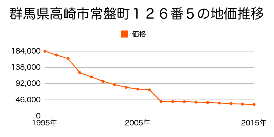 群馬県高崎市箕郷町生原字滝沢１０２１番１２の地価推移のグラフ