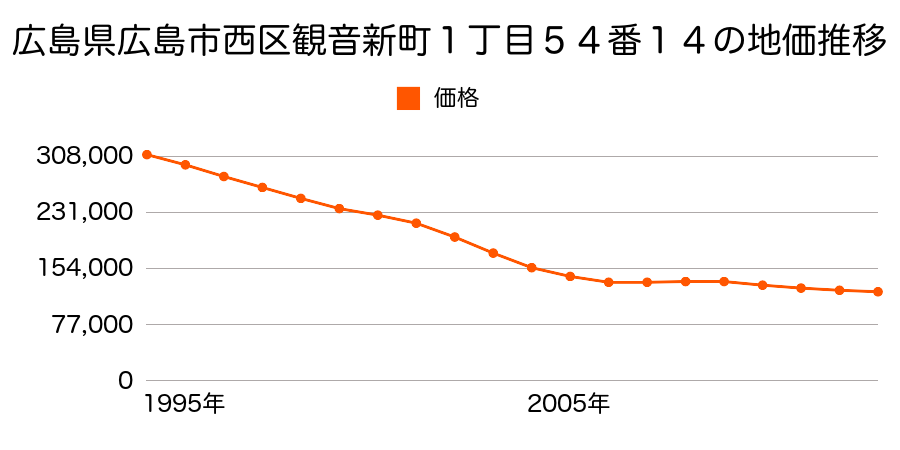 広島県広島市西区観音新町１丁目５４番１４の地価推移のグラフ