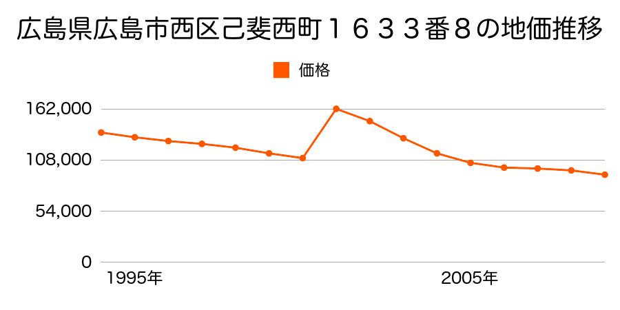 広島県広島市西区己斐中３丁目１３７番８８の地価推移のグラフ