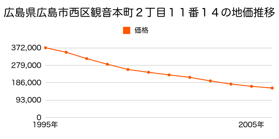 広島県広島市西区観音本町２丁目１１番１４の地価推移のグラフ