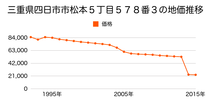 三重県四日市市山田町字吉田ケ原２０５７番１の地価推移のグラフ