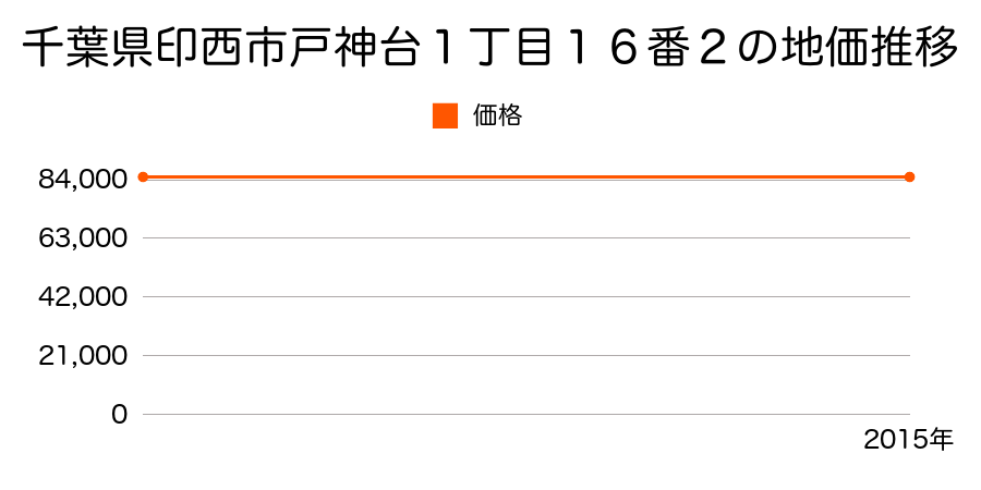 千葉県印西市戸神台１丁目１６番２の地価推移のグラフ