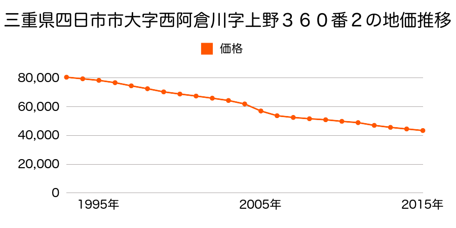 三重県四日市市楠町北五味塚字乾２０２５番３の地価推移のグラフ