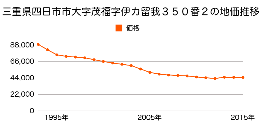 三重県四日市市大矢知町字十四１３６７番４の地価推移のグラフ