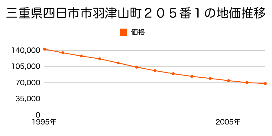 三重県四日市市羽津山町２０５番１の地価推移のグラフ