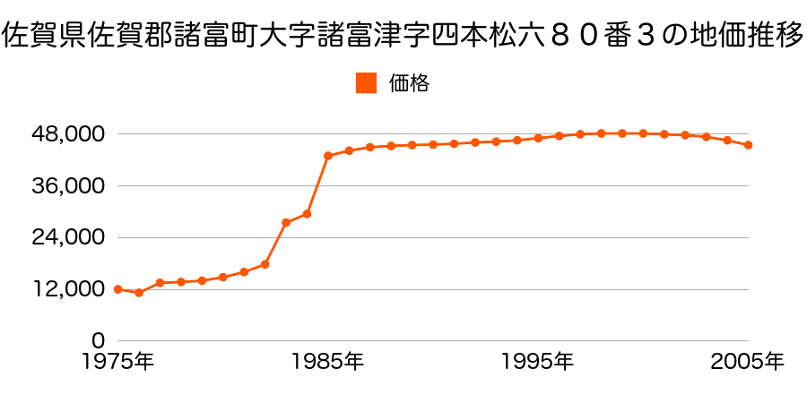 佐賀県佐賀郡諸富町大字徳富字三本黒木四２０４３番１の地価推移のグラフ