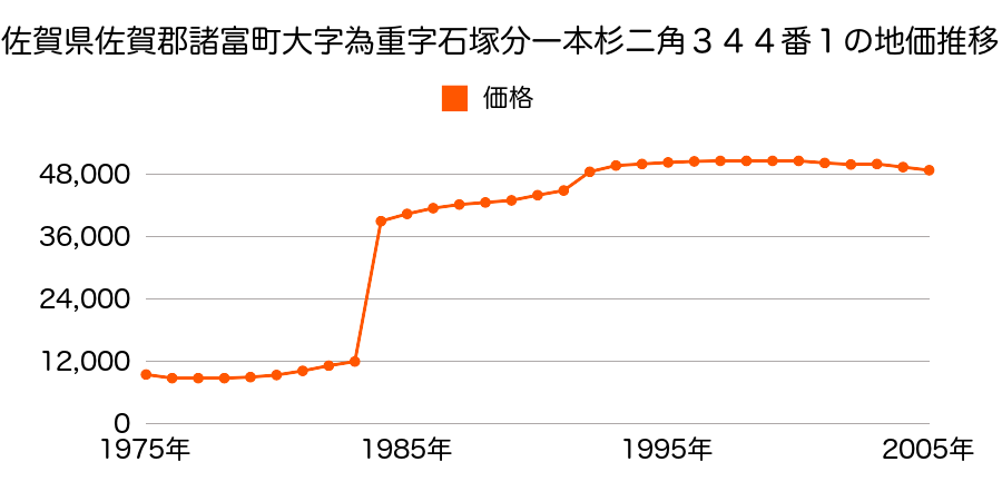 佐賀県佐賀郡諸富町大字山領字山領分四本谷一角８０６番６外の地価推移のグラフ