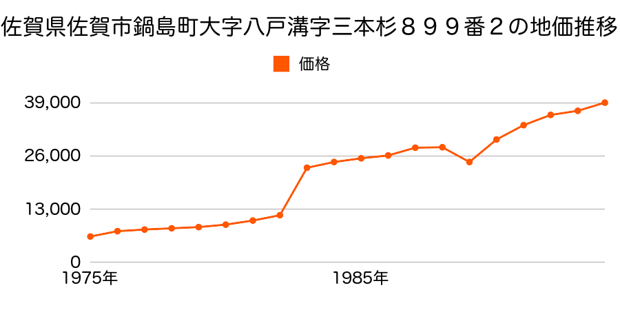 佐賀県佐賀市北川副町大字木原字一本樟３５２番１の地価推移のグラフ