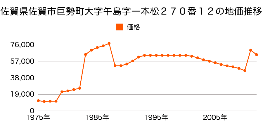 佐賀県佐賀市高木瀬町大字長瀬字坪ノ上一本杉９８６番１の地価推移のグラフ