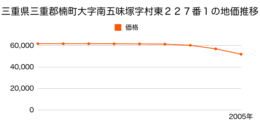 三重県三重郡楠町大字南五味塚字矢倉１０６０番の地価推移のグラフ