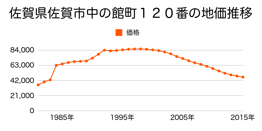 佐賀県佐賀市本庄町大字袋字円蔵院角３６５番２４の地価推移のグラフ