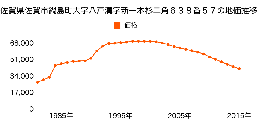 佐賀県佐賀市鍋島町大字八戸溝字四本杉１６６番２９の地価推移のグラフ