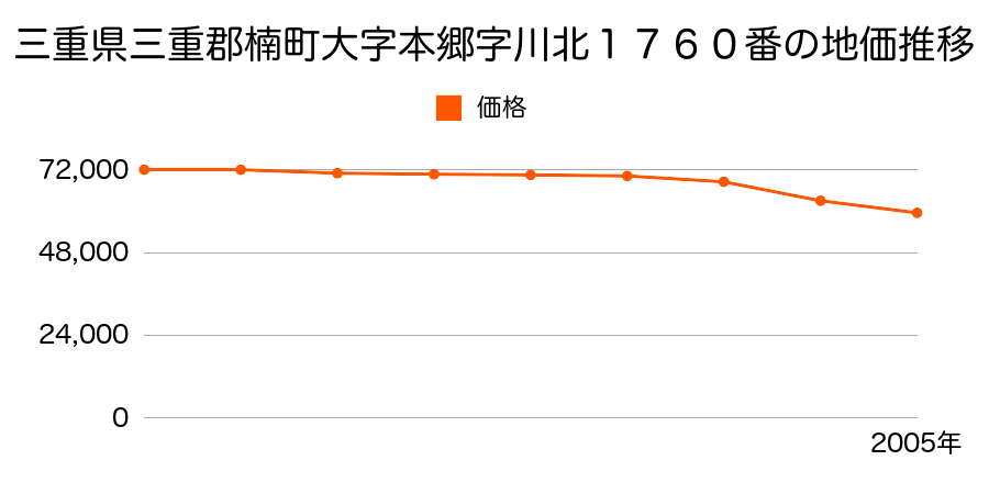 三重県三重郡楠町大字本郷字川北１７６０番の地価推移のグラフ