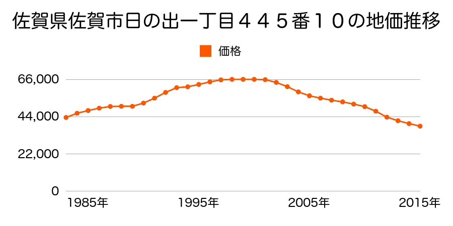 佐賀県佐賀市高木瀬東６丁目４０６番３５の地価推移のグラフ