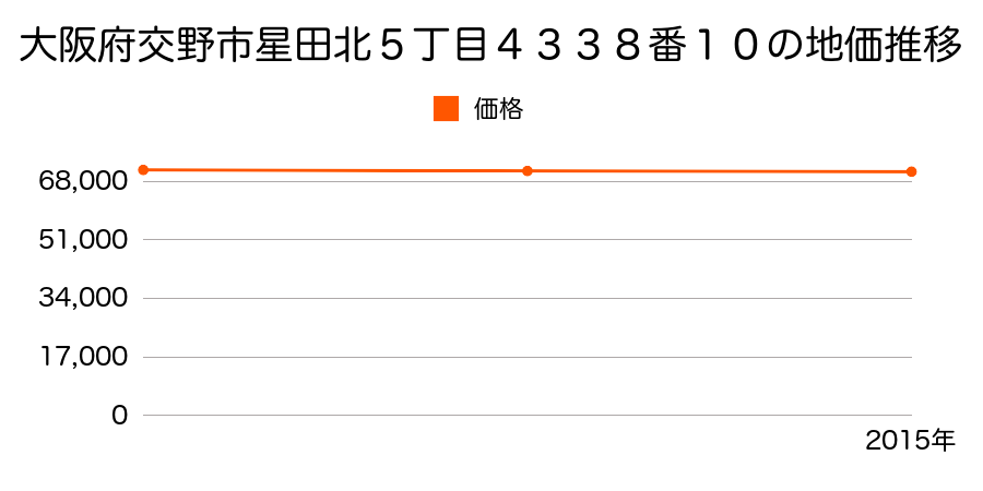 大阪府交野市星田北５丁目４３３８番１０の地価推移のグラフ