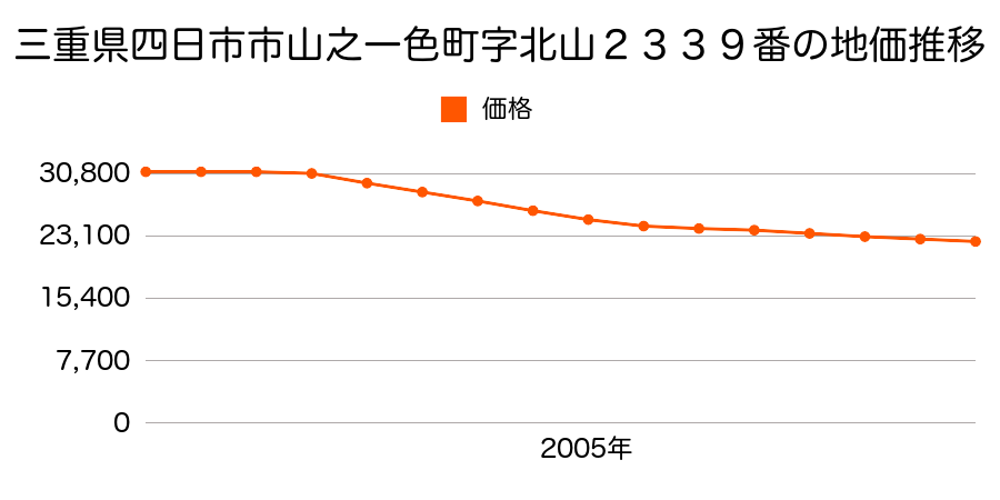 三重県四日市市山之一色町字北山２３３９番の地価推移のグラフ